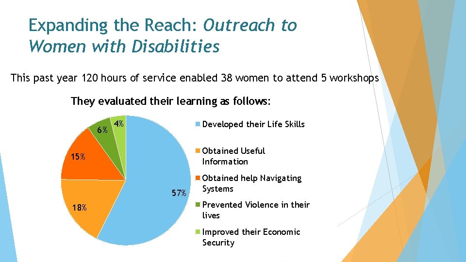 Expanding the Reach: Outreach to Women with Disabilities This past year 120 hours of