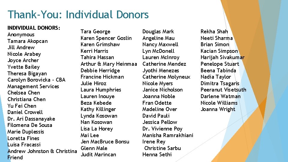 Thank-You: Individual Donors INDIVIDUAL DONORS: Anonymous Tamara Akopcan Jill Andrew Nicole Arabey Joyce Archer