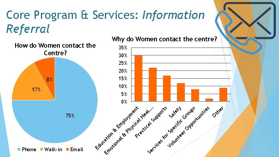 Core Program & Services: Information Referral Why do Women contact the centre? How do