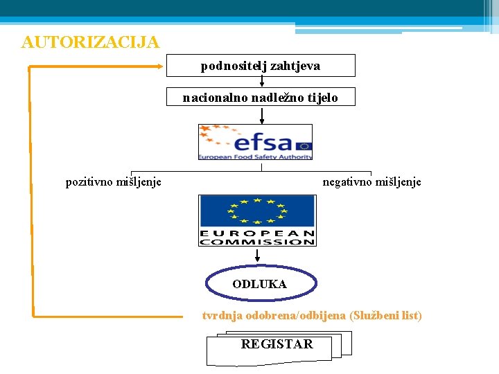 AUTORIZACIJA podnositelj zahtjeva nacionalno nadležno tijelo pozitivno mišljenje negativno mišljenje ODLUKA tvrdnja odobrena/odbijena (Službeni