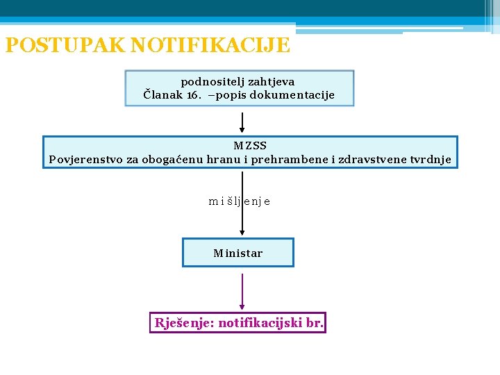 POSTUPAK NOTIFIKACIJE podnositelj zahtjeva Članak 16. –popis dokumentacije MZSS Povjerenstvo za obogaćenu hranu i