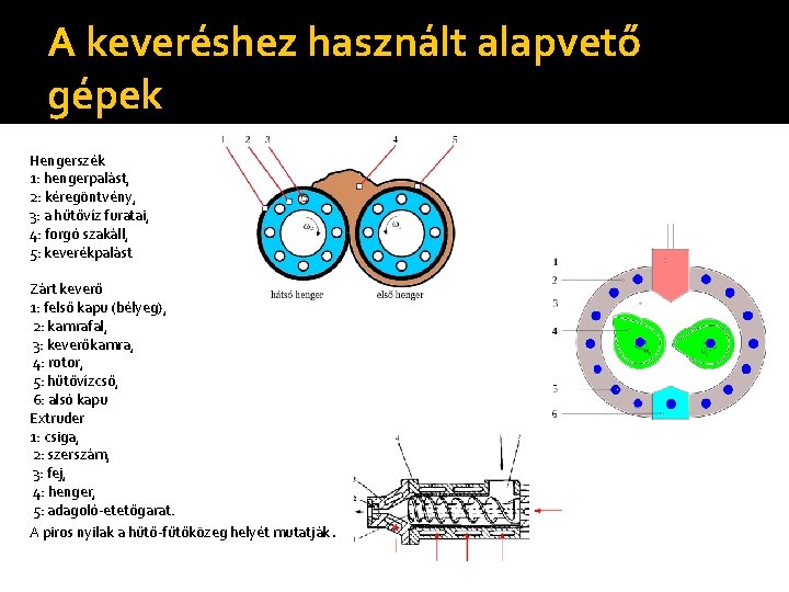 A keveréshez használt alapvető gépek Hengerszék 1: hengerpalást, 2: kéregöntvény, 3: a hűtővíz furatai,