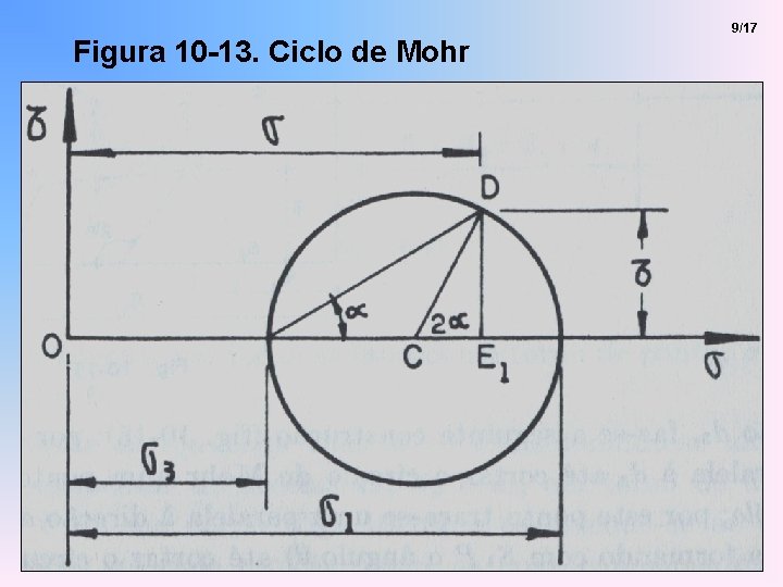 Figura 10 -13. Ciclo de Mohr 9/17 