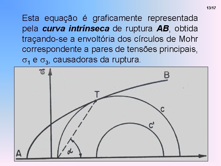 13/17 Esta equação é graficamente representada pela curva intrínseca de ruptura AB, obtida traçando-se