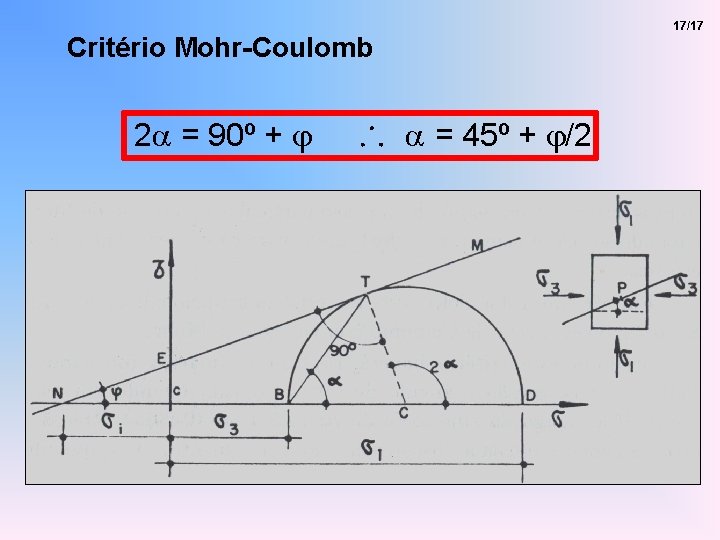 Critério Mohr-Coulomb 2 a = 90º + j ∴ a = 45º + j/2