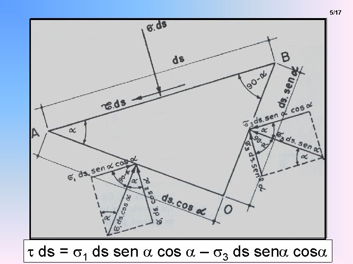 5/17 2 a 2 acosa t ds =ssds ds = sen s ds a