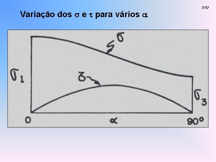 Variação dos s e t para vários a 7/17 