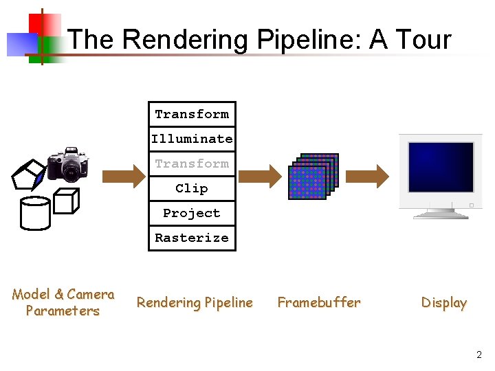 The Rendering Pipeline: A Tour Transform Illuminate Transform Clip Project Rasterize Model & Camera