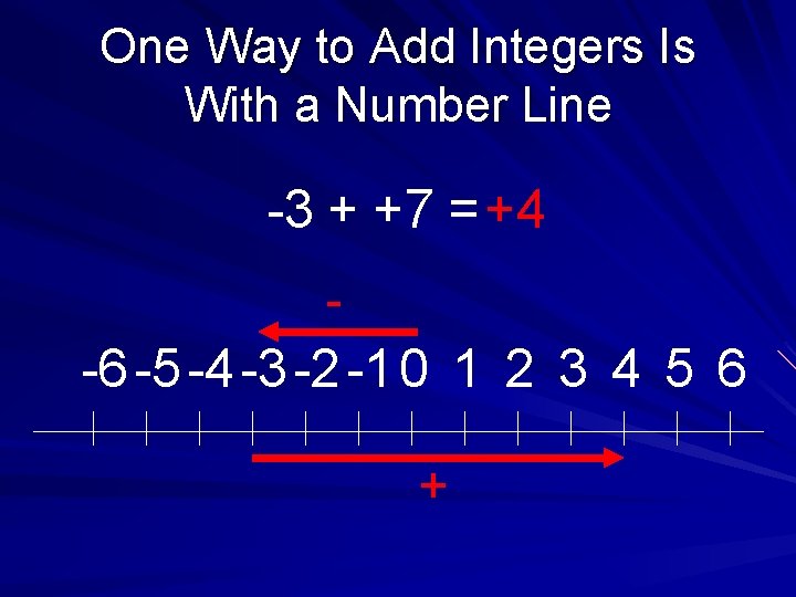 One Way to Add Integers Is With a Number Line -3 + +7 =