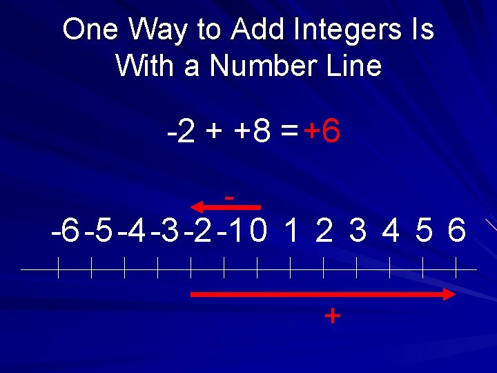 One Way to Add Integers Is With a Number Line -2 + +8 =