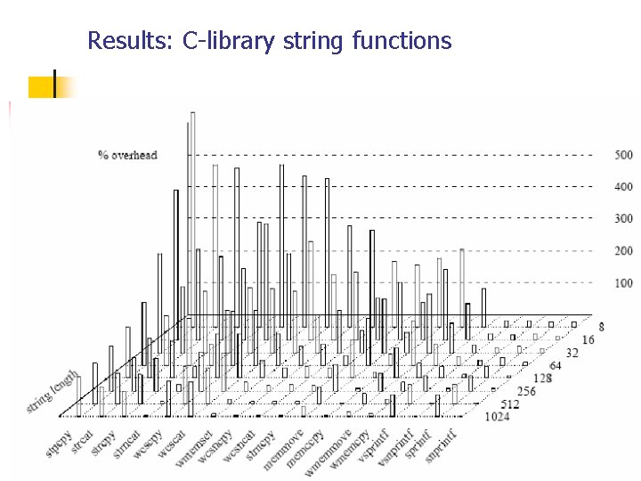 Results: C-library string functions 