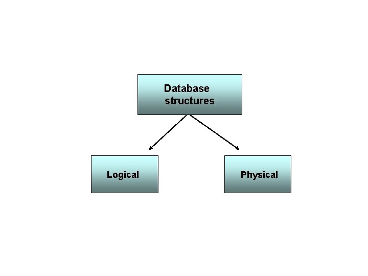 Database structures Logical Physical 