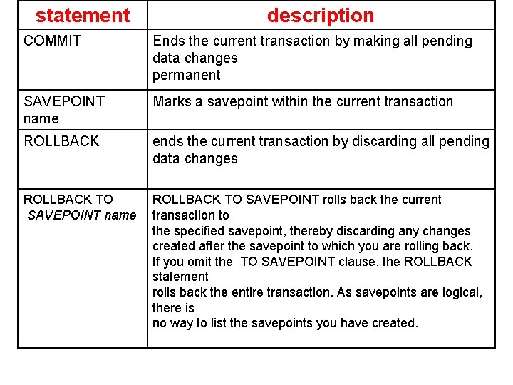 statement description COMMIT Ends the current transaction by making all pending data changes permanent