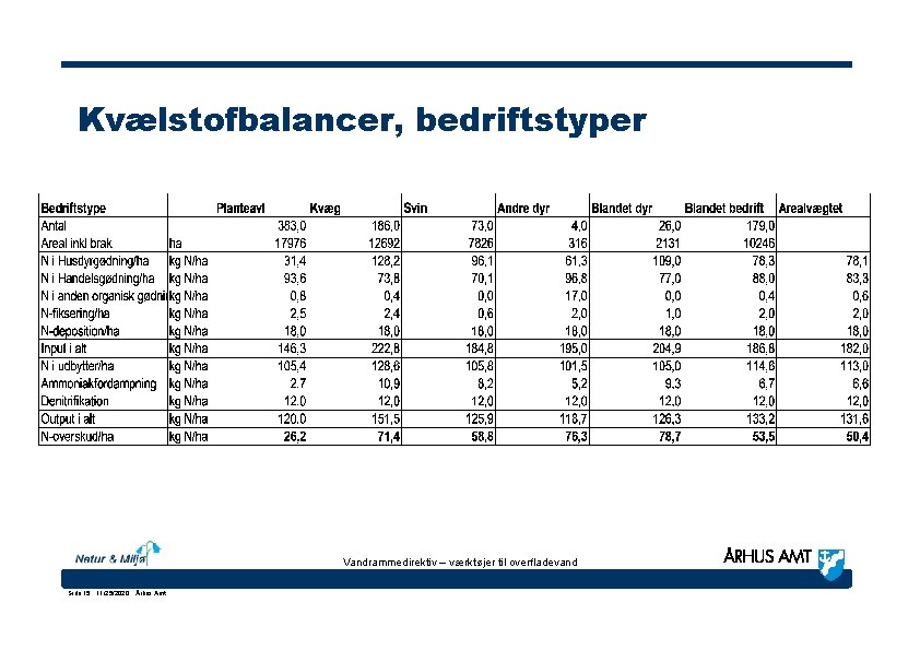 Kvælstofbalancer, bedriftstyper Vandrammedirektiv – værktøjer til overfladevand Side 15 · 11/25/2020 · Århus Amt