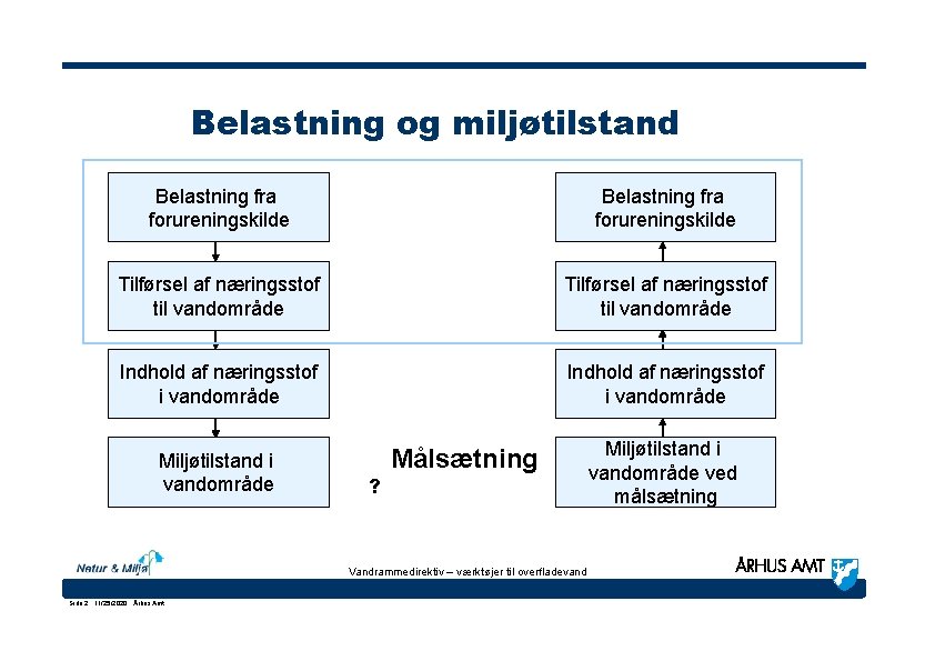 Belastning og miljøtilstand Belastning fra forureningskilde Tilførsel af næringsstof til vandområde Indhold af næringsstof