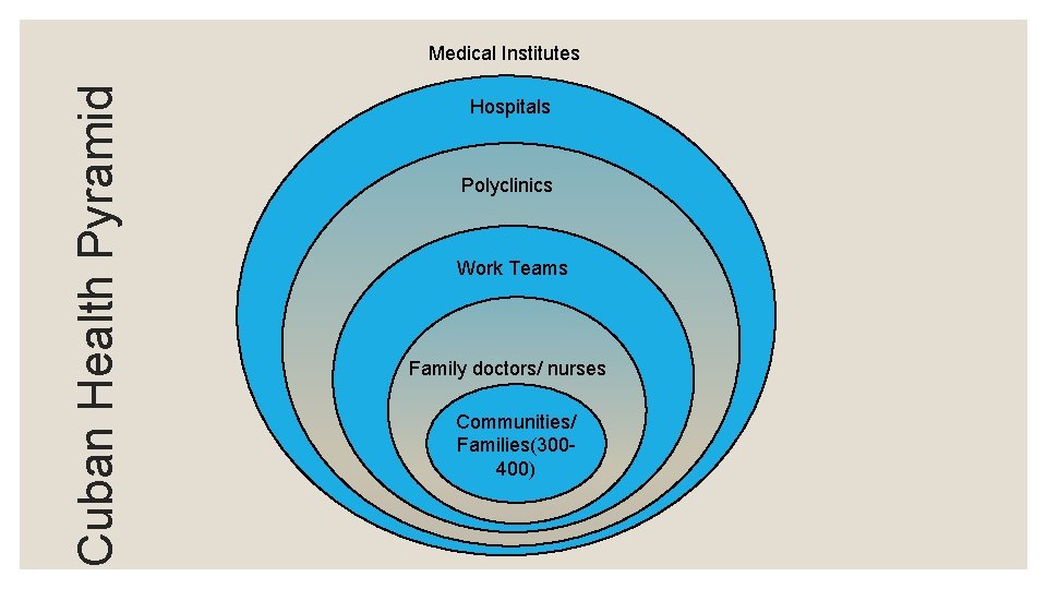 Cuban Health Pyramid Medical Institutes Hospitals Polyclinics Work Teams Family doctors/ nurses Communities/ Families(300400)