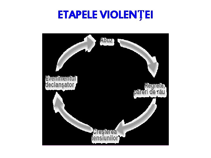 ETAPELE VIOLENŢEI ETAPELE VIOLENŢEI