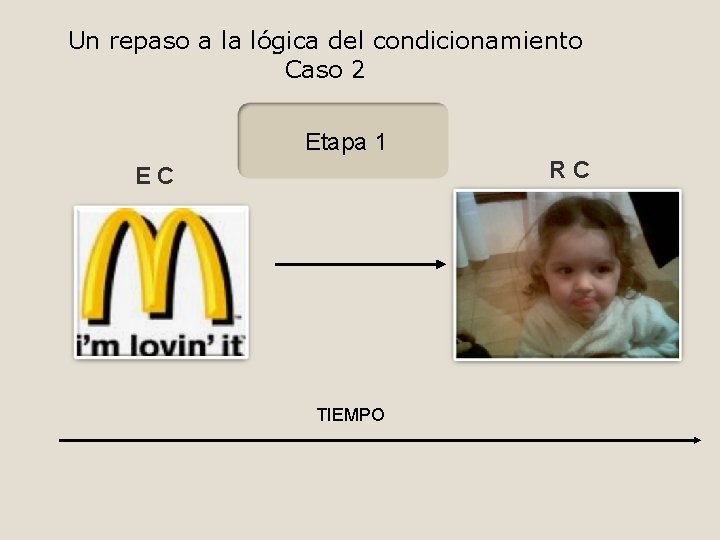Un repaso a la lógica del condicionamiento Caso 2 Etapa 1 RC EC TIEMPO