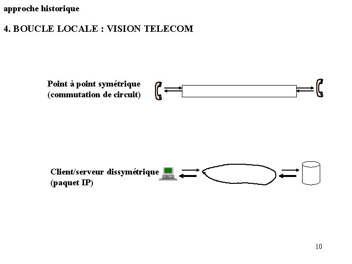 approche historique 4. BOUCLE LOCALE : VISION TELECOM Point à point symétrique (commutation de