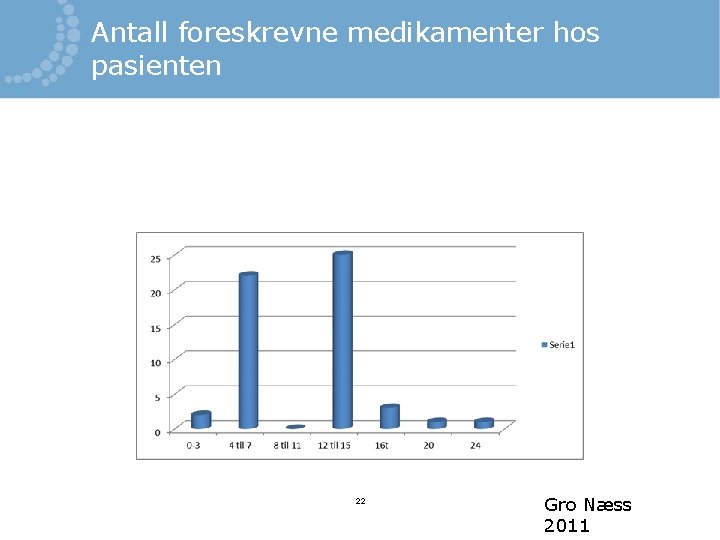 Antall foreskrevne medikamenter hos pasienten 22 Gro Næss 2011 