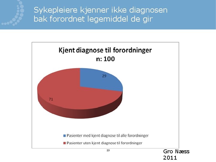 Sykepleiere kjenner ikke diagnosen bak forordnet legemiddel de gir 23 Gro Næss 2011 