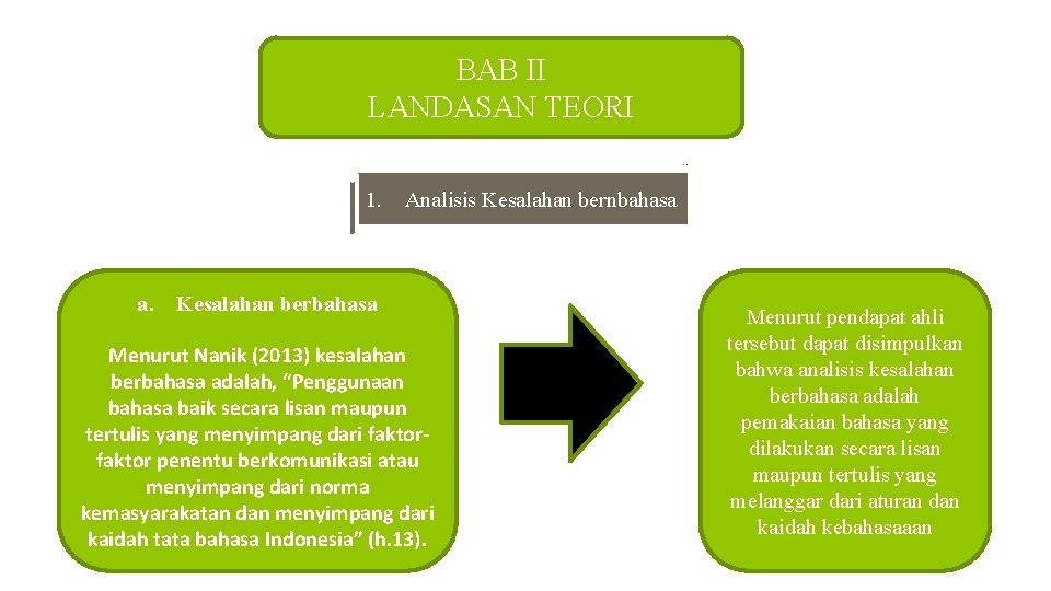 BAB II LANDASAN TEORI 1. a. Analisis Kesalahan bernbahasa Kesalahan berbahasa Menurut Nanik (2013)