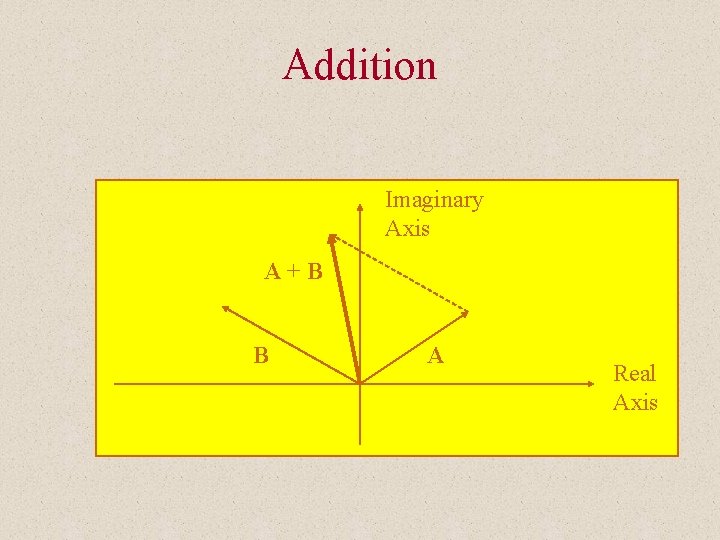 Addition Imaginary Axis A+B B A Real Axis 