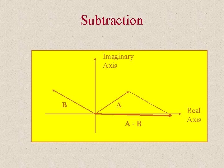 Subtraction Imaginary Axis B A A-B Real Axis 