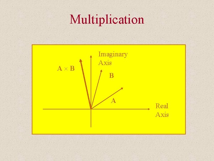 Multiplication A B Imaginary Axis B A Real Axis 