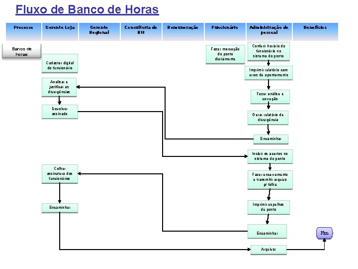 Fluxo de Banco de Horas Processo Gerente Loja Banco de horas Cadastar digital do