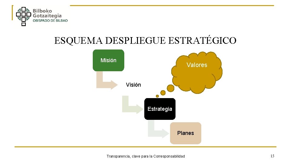 ESQUEMA DESPLIEGUE ESTRATÉGICO Misión Valores Visión Estrategia Planes Transparencia, clave para la Corresponsabilidad 15