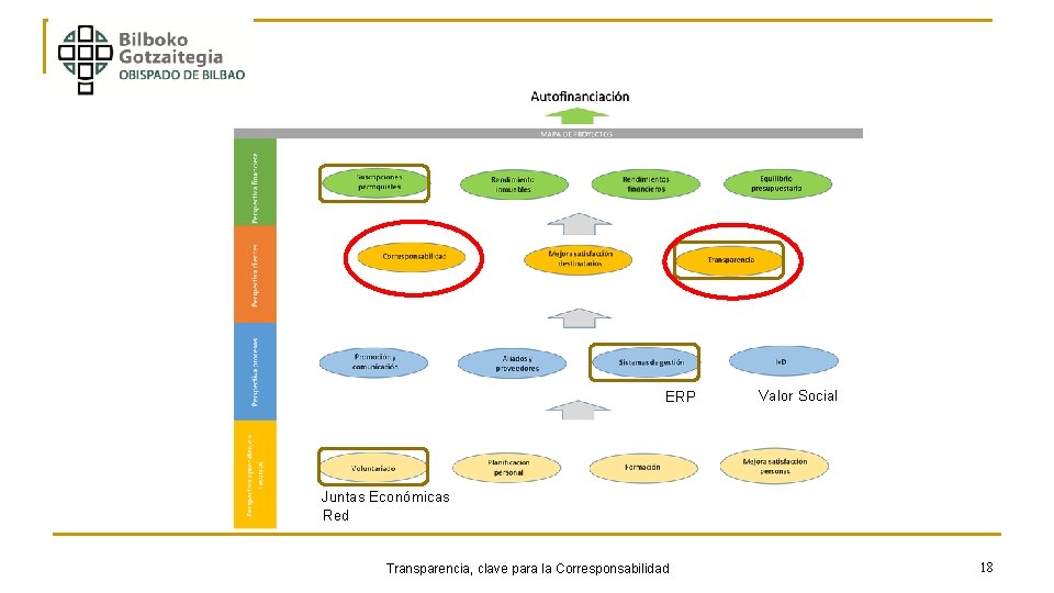 ERP Valor Social Juntas Económicas Red Transparencia, clave para la Corresponsabilidad 18 