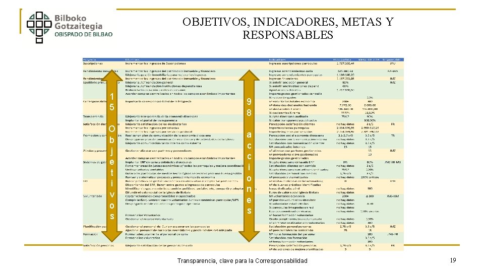 OBJETIVOS, INDICADORES, METAS Y RESPONSABLES 1 5 O b j e t i v