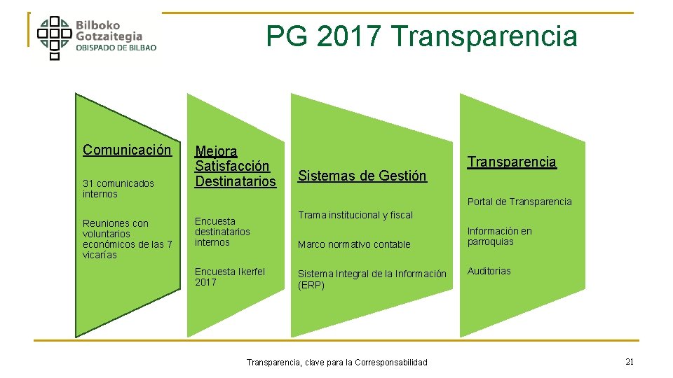 PG 2017 Transparencia Comunicación 31 comunicados internos Reuniones con voluntarios económicos de las 7