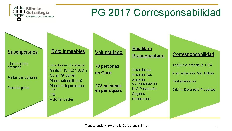 PG 2017 Corresponsabilidad Suscripciones Libro mejores prácticas Juntas parroquiales Pruebas piloto Rdto. Inmuebles Voluntariado