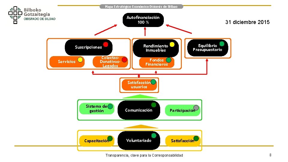 Mapa Estratégico Económico Diócesis de Bilbao 31 Diciembre 2015 31 diciembre 2015 Autofinanciación 100