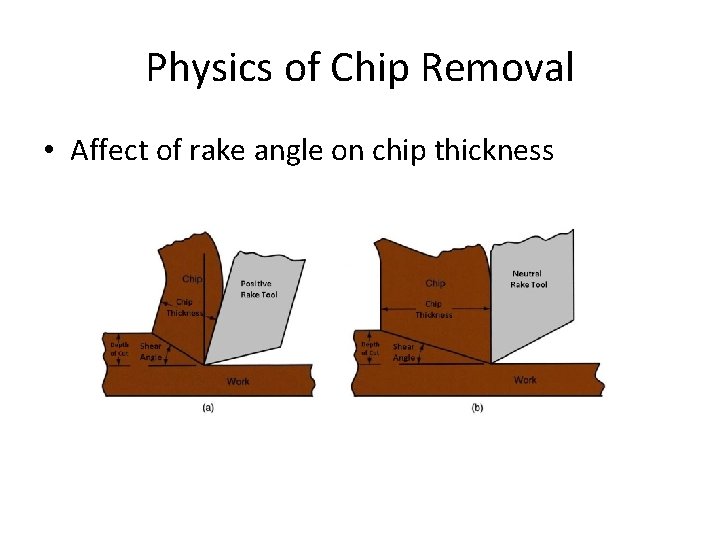 Physics of Chip Removal • Affect of rake angle on chip thickness 