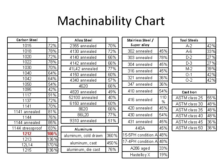 Machinability Chart Carbon Steel 1015 1018 1020 1022 1030 1042 1050 1095 1117 1137