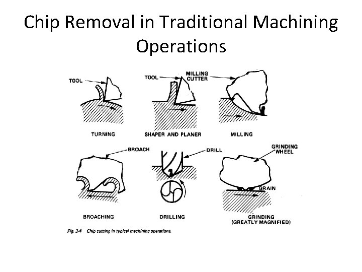 Chip Removal in Traditional Machining Operations 