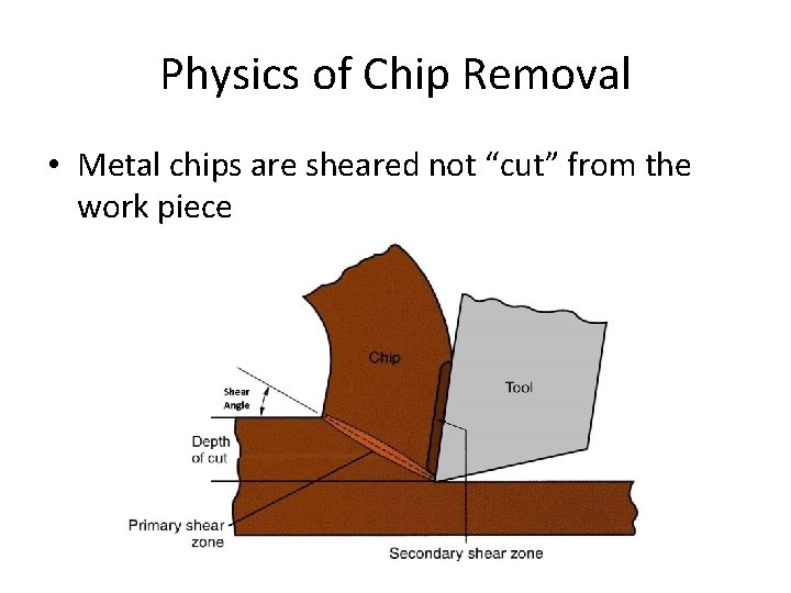 Physics of Chip Removal • Metal chips are sheared not “cut” from the work
