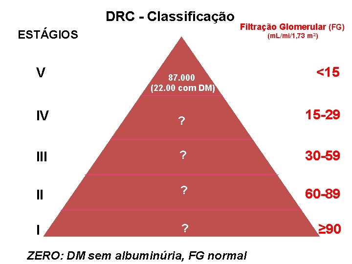 DRC - Classificação ESTÁGIOS V Filtração Glomerular (FG) (m. L/mi/1, 73 m 2) 87.