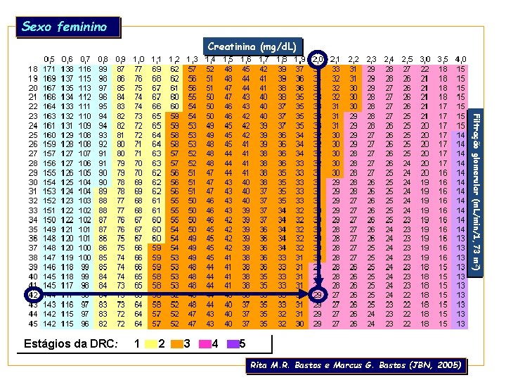 Sexo feminino Creatinina (mg/d. L) Idade (anos) Filtração glomerular (m. L/min/1, 73 m 2)