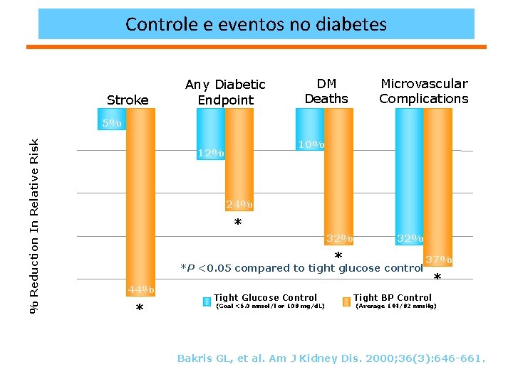 Controle e eventos no diabetes 0 Stroke Any Diabetic Endpoint DM Deaths Microvascular Complications