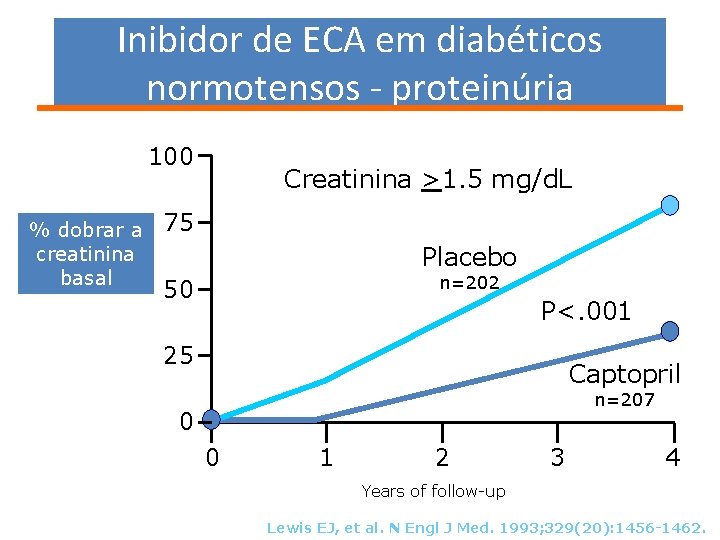 Inibidor de ECA em diabéticos normotensos - proteinúria 100 % dobrar a creatinina basal