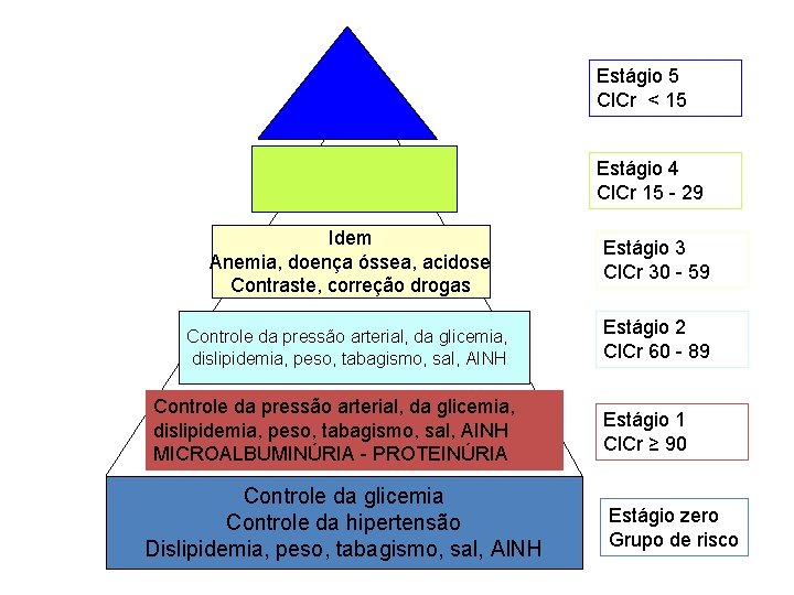 Estágio 5 Cl. Cr < 15 Estágio 4 Cl. Cr 15 - 29 Idem