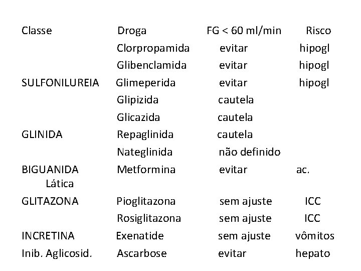 Classe SULFONILUREIA GLINIDA BIGUANIDA Lática GLITAZONA INCRETINA Inib. Αglicosid. Droga Clorpropamida Glibenclamida Glimeperida Glipizida