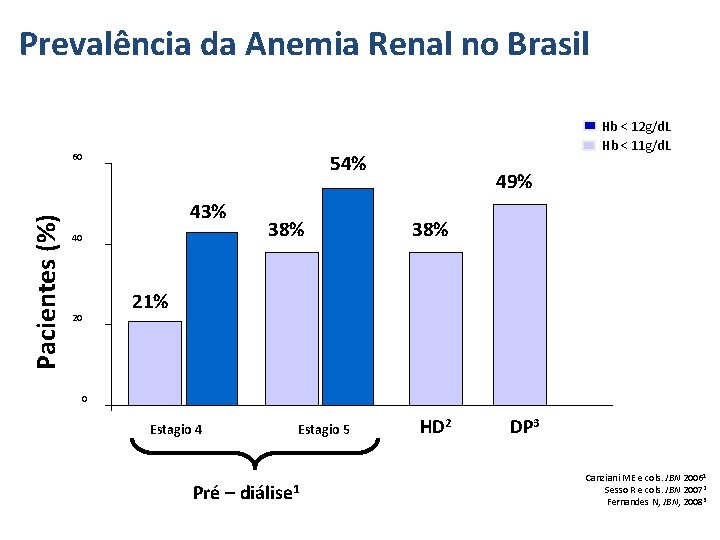 Prevalência da Anemia Renal no Brasil 54% Pacientes (%) 60 43% 40 20 Hb