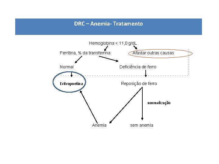 DRC – Anemia- Tratamento Hemoglobina < 11, 0 g/d. L Ferritina, % da transferrina