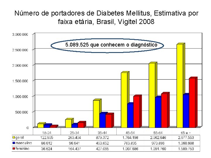 Número de portadores de Diabetes Mellitus, Estimativa por faixa etária, Brasil, Vigitel 2008 5.