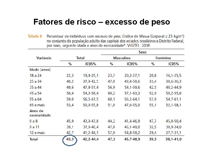 Fatores de risco – excesso de peso 